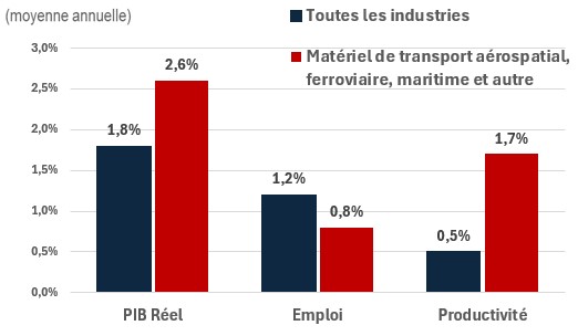 Figure showing the annual growth of real GDP, employment and productivity over the periods 2024-2033 and 2024-2033 for the industry of construction. The data is shown on the table following this figure
