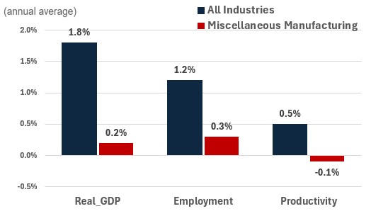 Figure showing the annual growth of real GDP, employment and productivity over the periods 2024-2033 