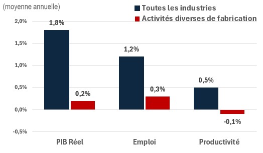 Figure showing the annual growth of real GDP, employment and productivity over the periods 2024-2033 and 2024-2033 for the industry of construction. The data is shown on the table following this figure