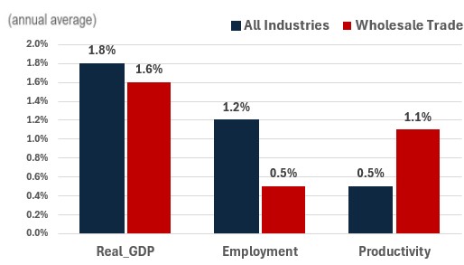 Figure showing the annual growth of real GDP, employment and productivity over the periods 2024-2033 