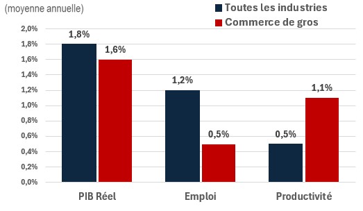 Figure showing the annual growth of real GDP, employment and productivity over the periods 2024-2033 and 2024-2033 for the industry of construction. The data is shown on the table following this figure