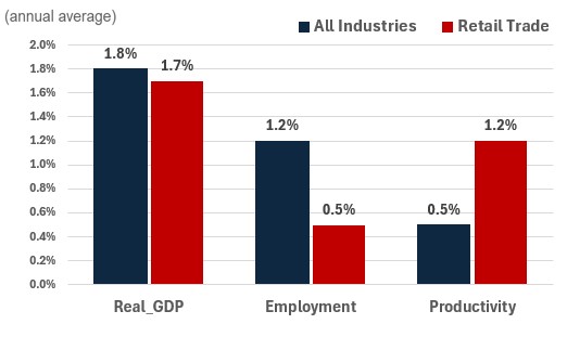 Figure showing the annual growth of real GDP, employment and productivity over the periods 2024-2033 