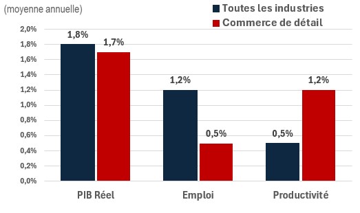 Figure showing the annual growth of real GDP, employment and productivity over the periods 2024-2033 and 2024-2033 for the industry of construction. The data is shown on the table following this figure