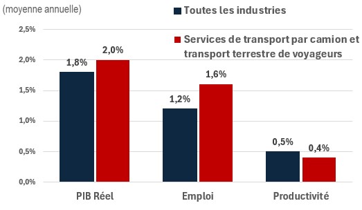 Figure showing the annual growth of real GDP, employment and productivity over the periods 2024-2033 and 2024-2033 for the industry of construction. The data is shown on the table following this figure
