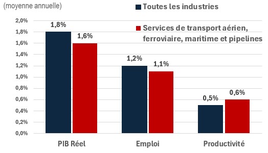 Figure showing the annual growth of real GDP, employment and productivity over the periods 2024-2033 and 2024-2033 for the industry of construction. The data is shown on the table following this figure
