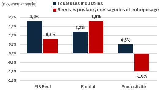 Figure showing the annual growth of real GDP, employment and productivity over the periods 2024-2033 and 2024-2033 for the industry of construction. The data is shown on the table following this figure