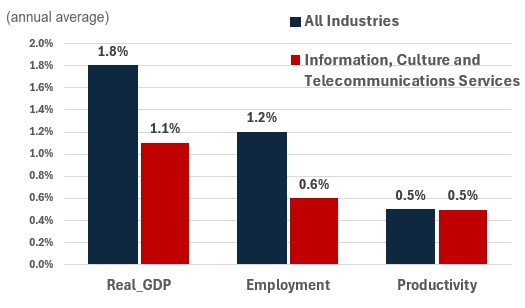 Figure showing the annual growth of real GDP, employment and productivity over the periods 2024-2033 