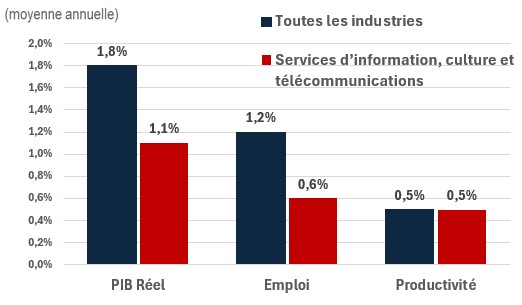 Figure showing the annual growth of real GDP, employment and productivity over the periods 2024-2033 and 2024-2033 for the industry of construction. The data is shown on the table following this figure