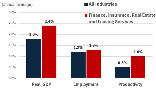 Figure showing the annual growth of real GDP, employment and productivity over the periods 2024-2033 