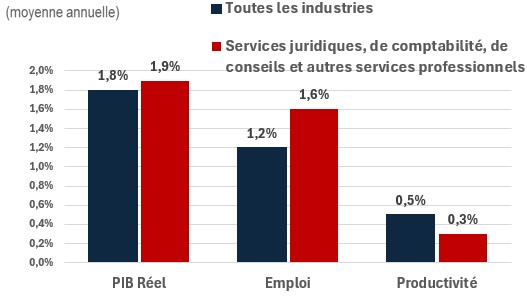 Figure showing the annual growth of real GDP, employment and productivity over the periods 2024-2033 and 2024-2033 for the industry of construction. The data is shown on the table following this figure