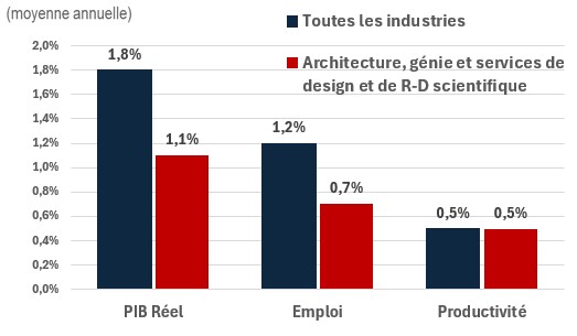 Figure showing the annual growth of real GDP, employment and productivity over the periods 2024-2033 and 2024-2033 for the industry of construction. The data is shown on the table following this figure