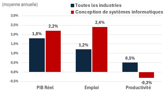 Figure showing the annual growth of real GDP, employment and productivity over the periods 2024-2033 and 2024-2033 for the industry of construction. The data is shown on the table following this figure
