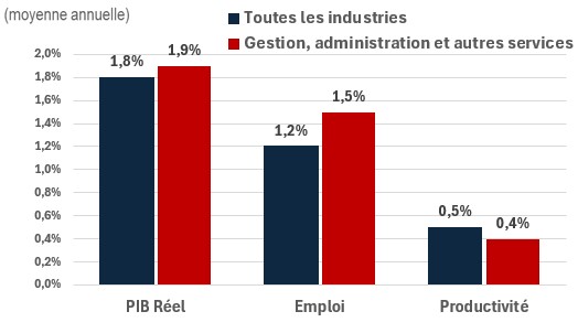 Figure showing the annual growth of real GDP, employment and productivity over the periods 2024-2033 and 2024-2033 for the industry of construction. The data is shown on the table following this figure