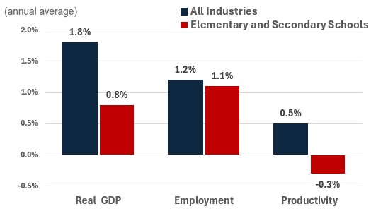 Figure showing the annual growth of real GDP, employment and productivity over the periods 2024-2033 