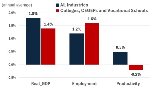 Figure showing the annual growth of real GDP, employment and productivity over the periods 2024-2033 