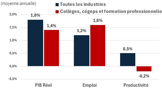 Figure showing the annual growth of real GDP, employment and productivity over the periods 2024-2033 and 2024-2033 for the industry of construction. The data is shown on the table following this figure