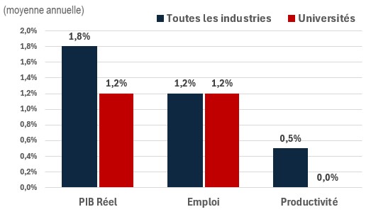 Figure showing the annual growth of real GDP, employment and productivity over the periods 2024-2033 and 2024-2033 for the industry of construction. The data is shown on the table following this figure