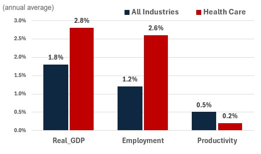 Figure showing the annual growth of real GDP, employment and productivity over the periods 2024-2033 