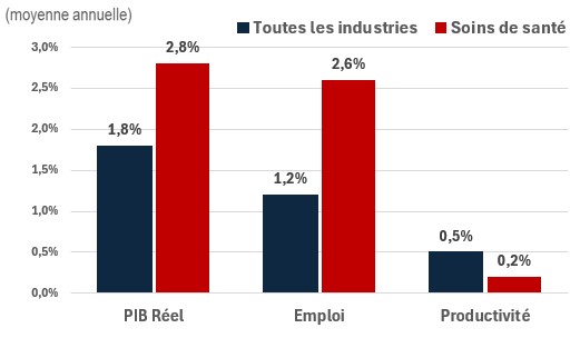 Figure showing the annual growth of real GDP, employment and productivity over the periods 2024-2033 and 2024-2033 for the industry of construction. The data is shown on the table following this figure