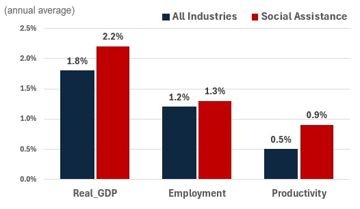 Figure showing the annual growth of real GDP, employment and productivity over the periods 2024-2033 