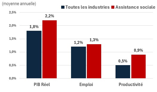 Figure showing the annual growth of real GDP, employment and productivity over the periods 2024-2033 and 2024-2033 for the industry of construction. The data is shown on the table following this figure