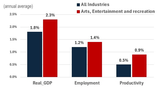 Figure showing the annual growth of real GDP, employment and productivity over the periods 2024-2033 