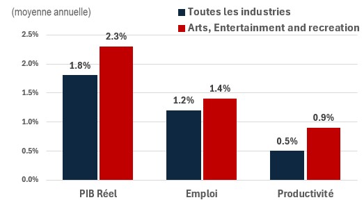 Figure showing the annual growth of real GDP, employment and productivity over the periods 2024-2033 and 2024-2033 for the industry of construction. The data is shown on the table following this figure