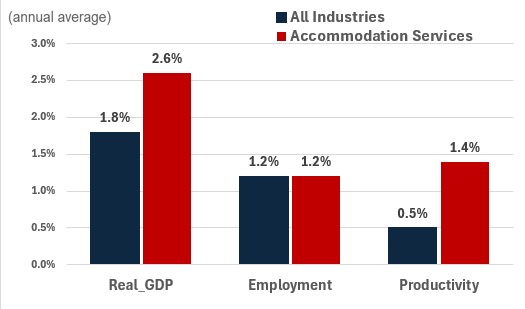 Figure showing the annual growth of real GDP, employment and productivity over the periods 2024-2033 