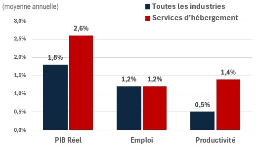 Figure showing the annual growth of real GDP, employment and productivity over the periods 2024-2033 and 2024-2033 for the industry of construction. The data is shown on the table following this figure