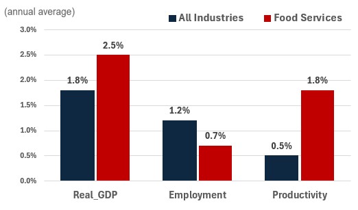 Figure showing the annual growth of real GDP, employment and productivity over the periods 2024-2033 