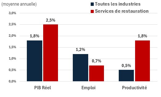 Figure showing the annual growth of real GDP, employment and productivity over the periods 2024-2033 and 2024-2033 for the industry of construction. The data is shown on the table following this figure