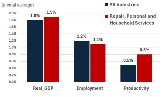 Figure showing the annual growth of real GDP, employment and productivity over the periods 2024-2033 