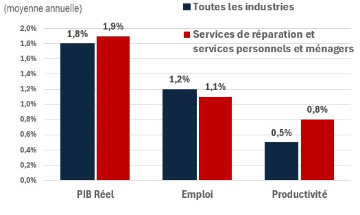 Figure showing the annual growth of real GDP, employment and productivity over the periods 2024-2033 and 2024-2033 for the industry of construction. The data is shown on the table following this figure