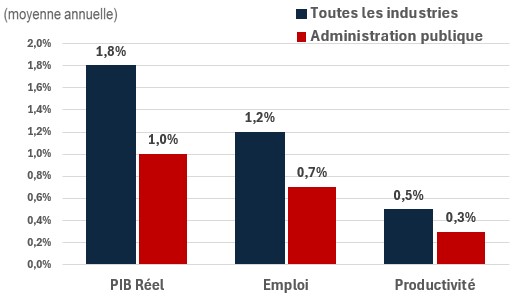 Figure showing the annual growth of real GDP, employment and productivity over the periods 2024-2033 and 2024-2033 for the industry of construction. The data is shown on the table following this figure