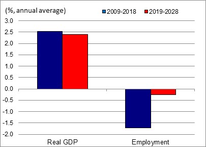 Figure showing the annual average growth rates of real GDP and employment over the periods 2009-2018 and 2019-2028 for the industry of agriculture. The data is shown on the table following this figure