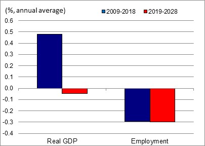 Figure showing the annual average growth rates of real GDP and employment over the periods 2009-2018 and 2019-2028 for the industry of forestry and logging. The data is shown on the table following this figure