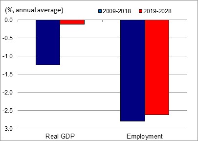 Figure showing the annual average growth rates of real GDP and employment over the periods 2009-2018 and 2019-2028 for the industry of fishing, hunting and trapping. The data is shown on the table following this figure