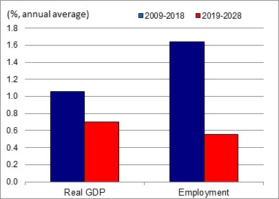 Figure showing the annual average growth rates of real GDP and employment over the periods 2009-2018 and 2019-2028 for the industry of mining. The data is shown on the table following this figure