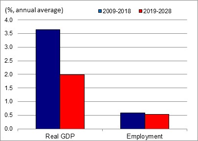 Figure showing the annual average growth rates of real GDP and employment over the periods 2009-2018 and 2019-2028 for the industry of oil and gas extraction. The data is shown on the table following this figure
