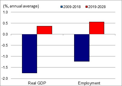 Figure showing the annual average growth rates of real GDP and employment over the periods 2009-2018 and 2019-2028 for the industry of support activities for mining, oil and gas extraction. The data is shown on the table following this figure