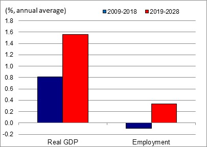Figure showing the annual average growth rates of real GDP and employment over the periods 2009-2018 and 2019-2028 for the industry of electric, gas and water utilities. The data is shown on the table following this figure
