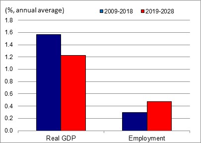 Figure showing the annual average growth rates of real GDP and employment over the periods 2009-2018 and 2019-2028 for the industry of food and beverage products. The data is shown on the table following this figure