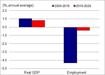 Figure showing the annual average growth rates of real GDP and employment over the periods 2009-2018 and 2019-2028 for the industry of wood product manufacturing. The data is shown on the table following this figure