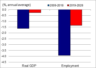 Figure showing the annual average growth rates of real GDP and employment over the periods 2009-2018 and 2019-2028 for the industry of paper manufacturing. The data is shown on the table following this figure