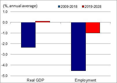 Figure showing the annual average growth rates of real GDP and employment over the periods 2009-2018 and 2019-2028 for the industry of printing and related activities. The data is shown on the table following this figure