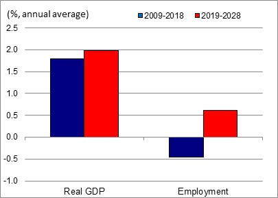 Figure showing the annual average growth rates of real GDP and employment over the periods 2009-2018 and 2019-2028 for the industry of plastics and rubber products. The data is shown on the table following this figure