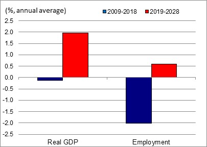Figure showing the annual average growth rates of real GDP and employment over the periods 2009-2018 and 2019-2028 for the industry of primary metals and mineral products. The data is shown on the table following this figure