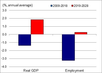 Figure showing the annual average growth rates of real GDP and employment over the periods 2009-2018 and 2019-2028 for the industry of computer, electronic and electrical products. The data is shown on the table following this figure
