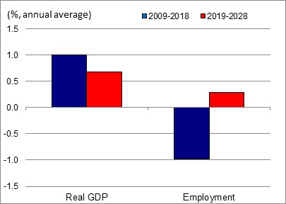 Figure showing the annual average growth rates of real GDP and employment over the periods 2009-2018 and 2019-2028 for the industry of motor vehicles, trailers and parts. The data is shown on the table following this figure