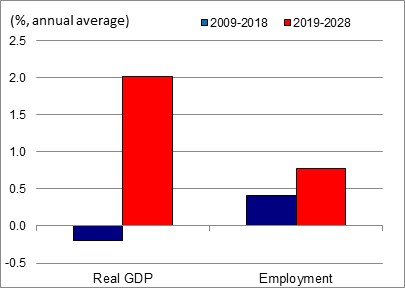 Figure showing the annual average growth rates of real GDP and employment over the periods 2009-2018 and 2019-2028 for the industry of aerospace, rail, ship and other transportation equipment. The data is shown on the table following this figure